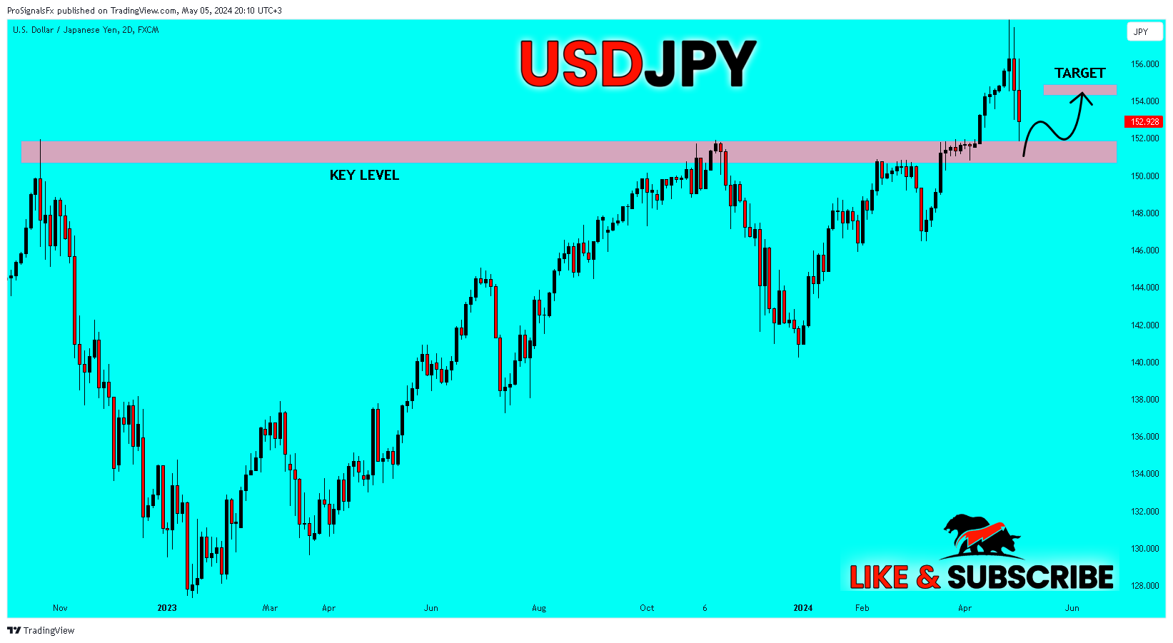 FX:USDJPY Chart Image by ProSignalsFx