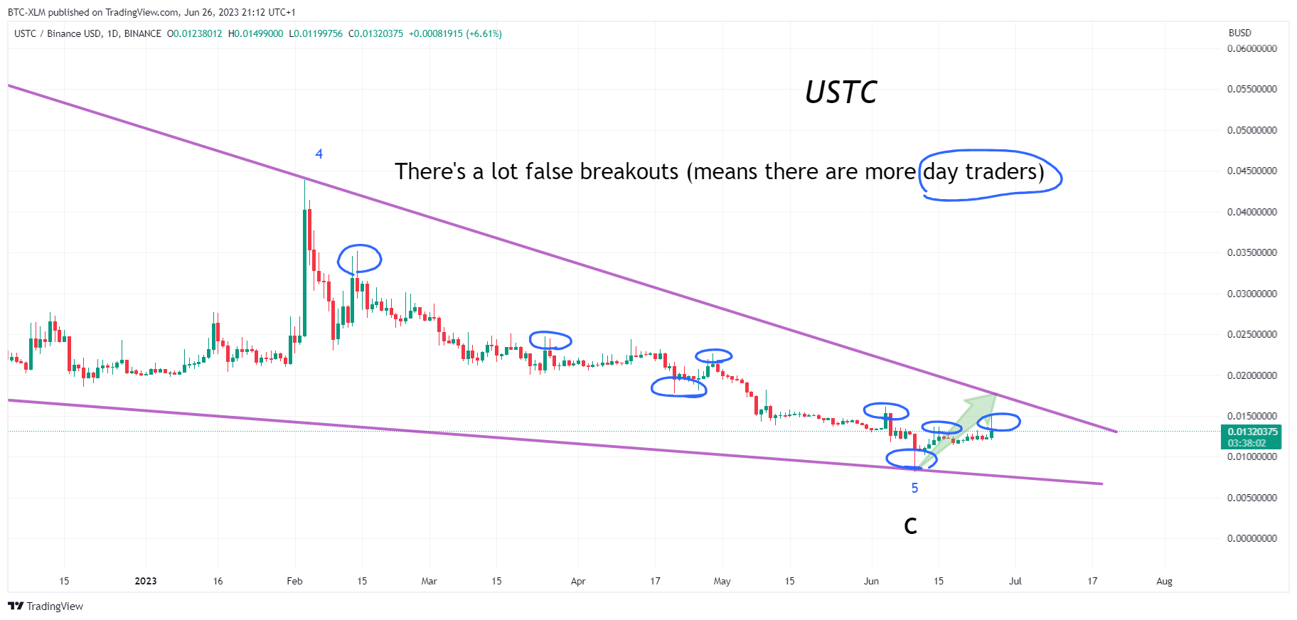 BINANCE:USTCBUSD Chart Image by BTC-XLM
