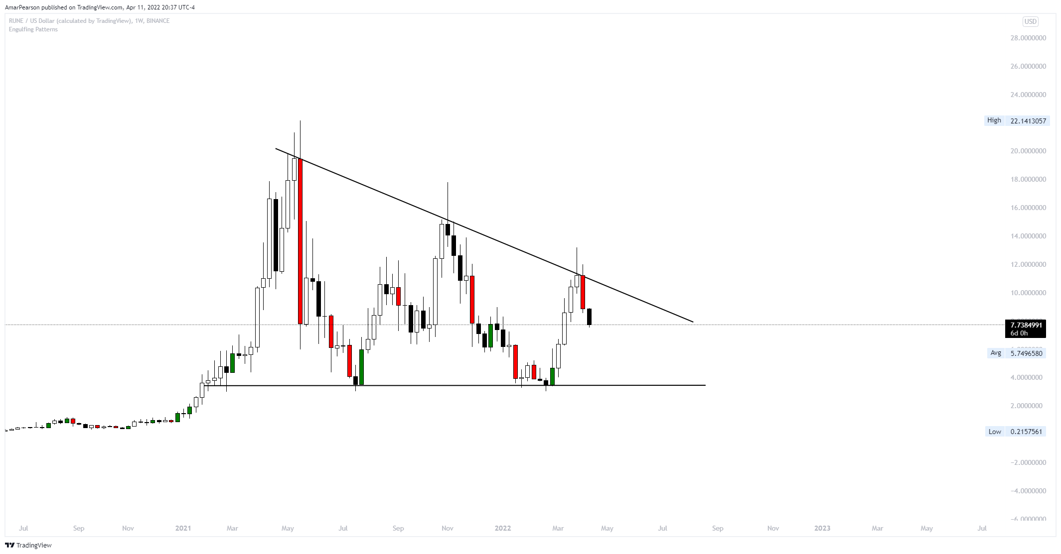 BINANCE:RUNEUSD Chart Image by N0ST0PL0SS