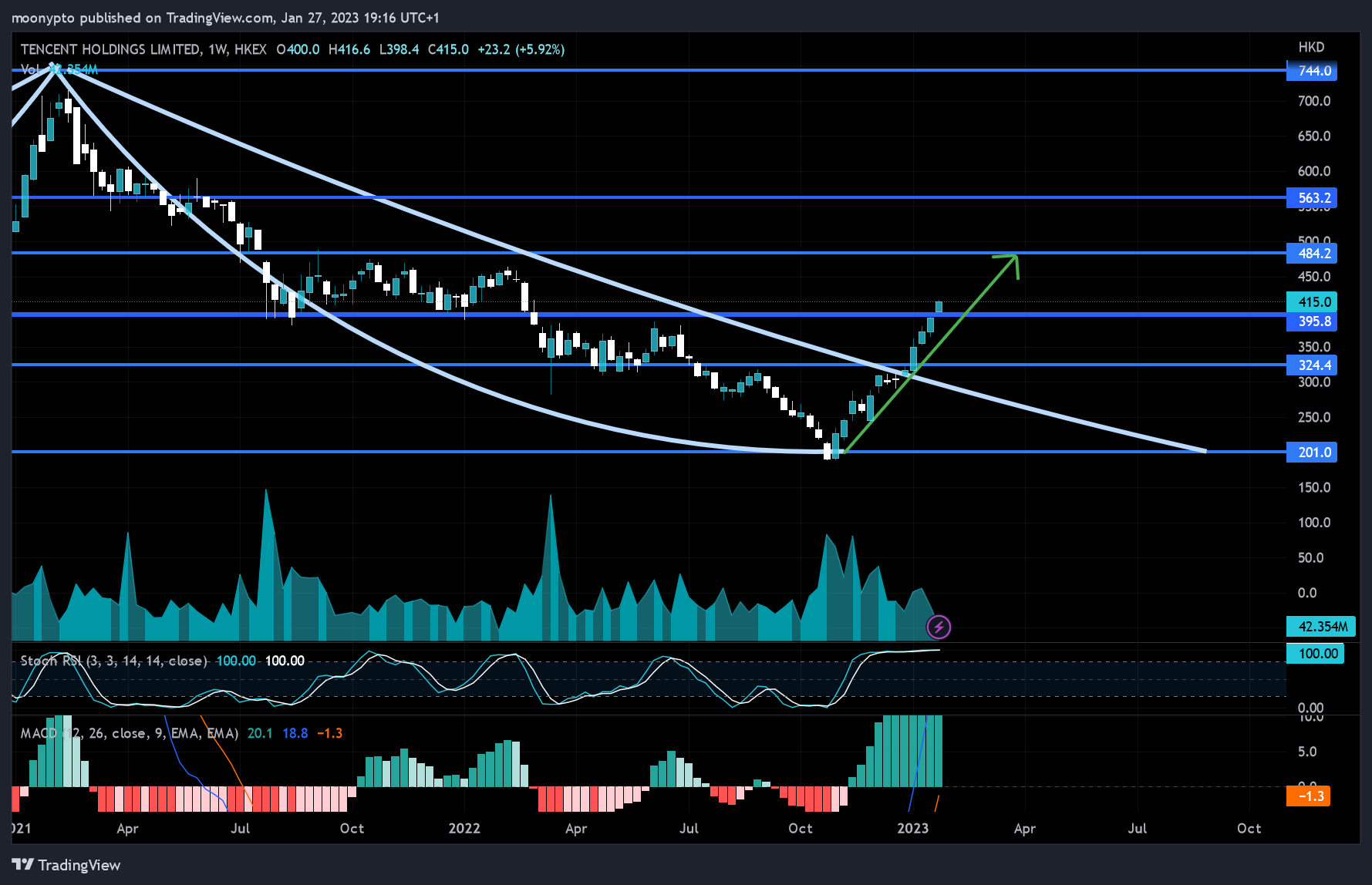 HKEX:700 Chart Image by moonypto
