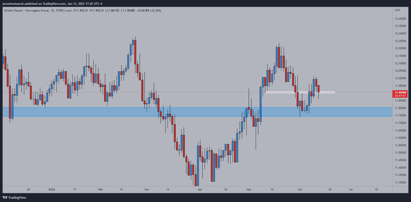 FOREXCOM:GBPNOK Chart Image by jeronimolopezb