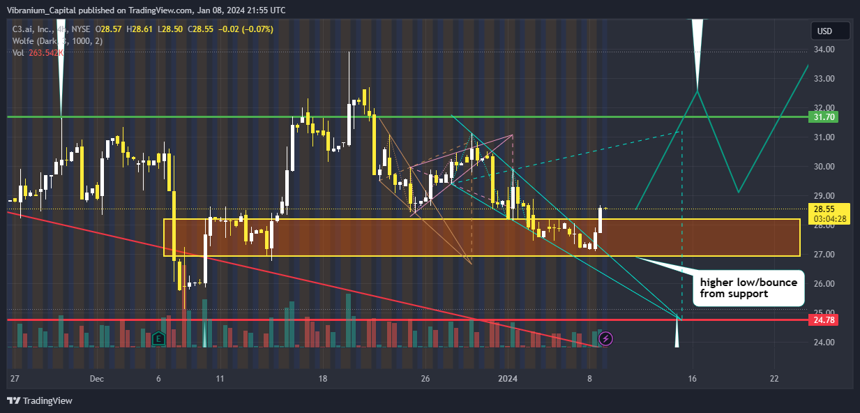 NYSE:AI Chart Image by Aura_Trades