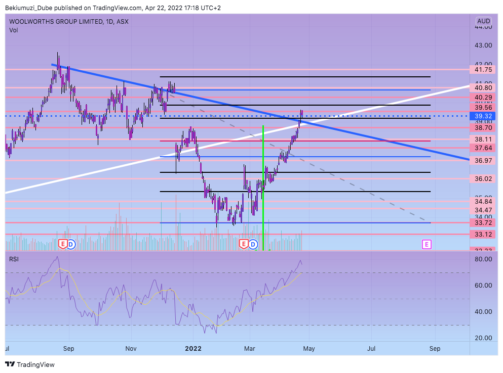 ASX:WOW Chart Image by Bekiumuzi_Dube