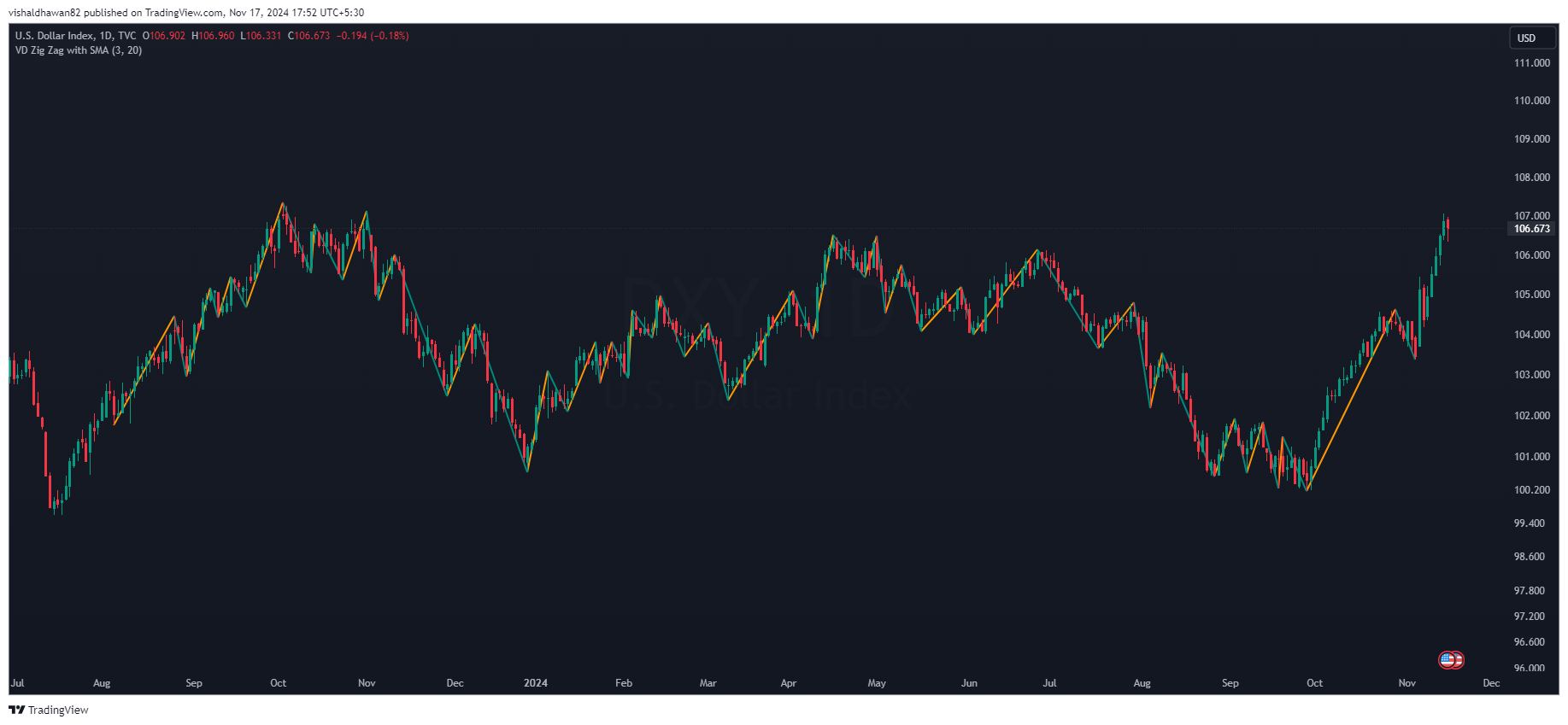 TVC:DXY Chart Image by vishaldhawan82