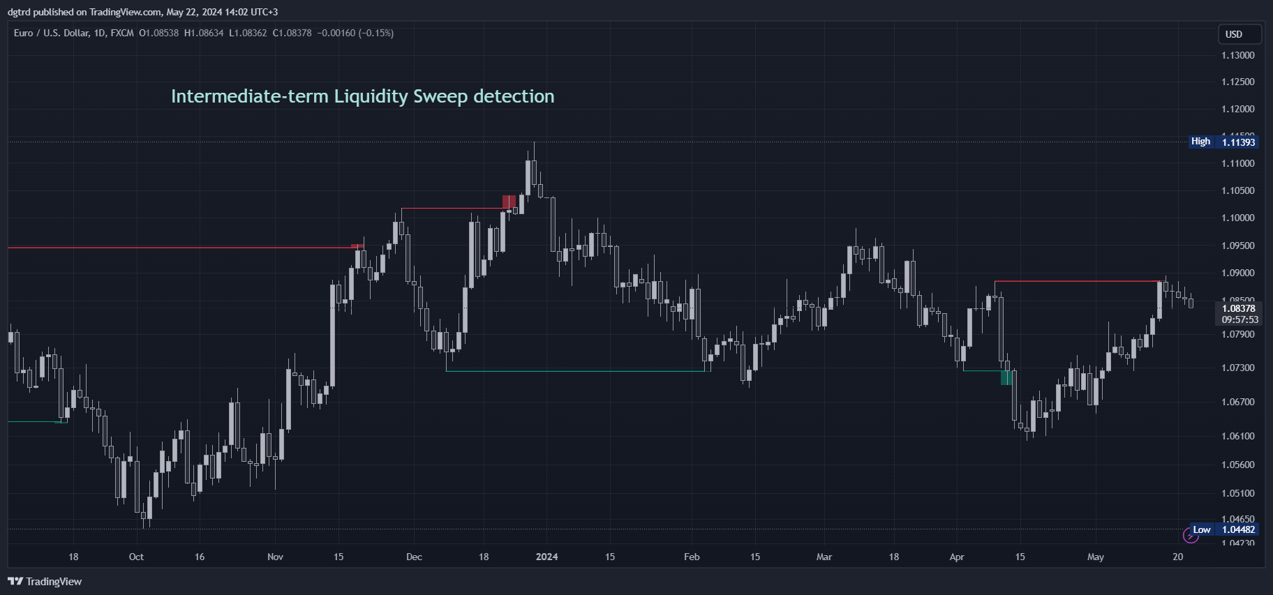 FX:EURUSD Chart Image by dgtrd