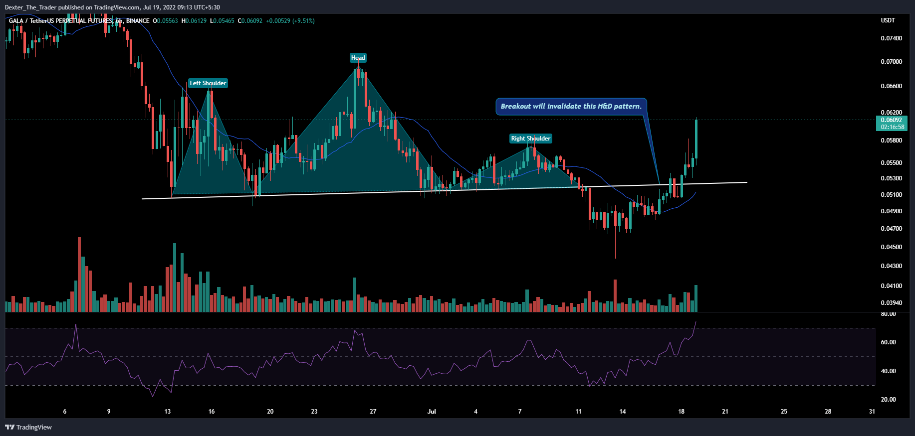 BINANCE:GALAUSDTPERP Chart Image by Dexter_The_Trader