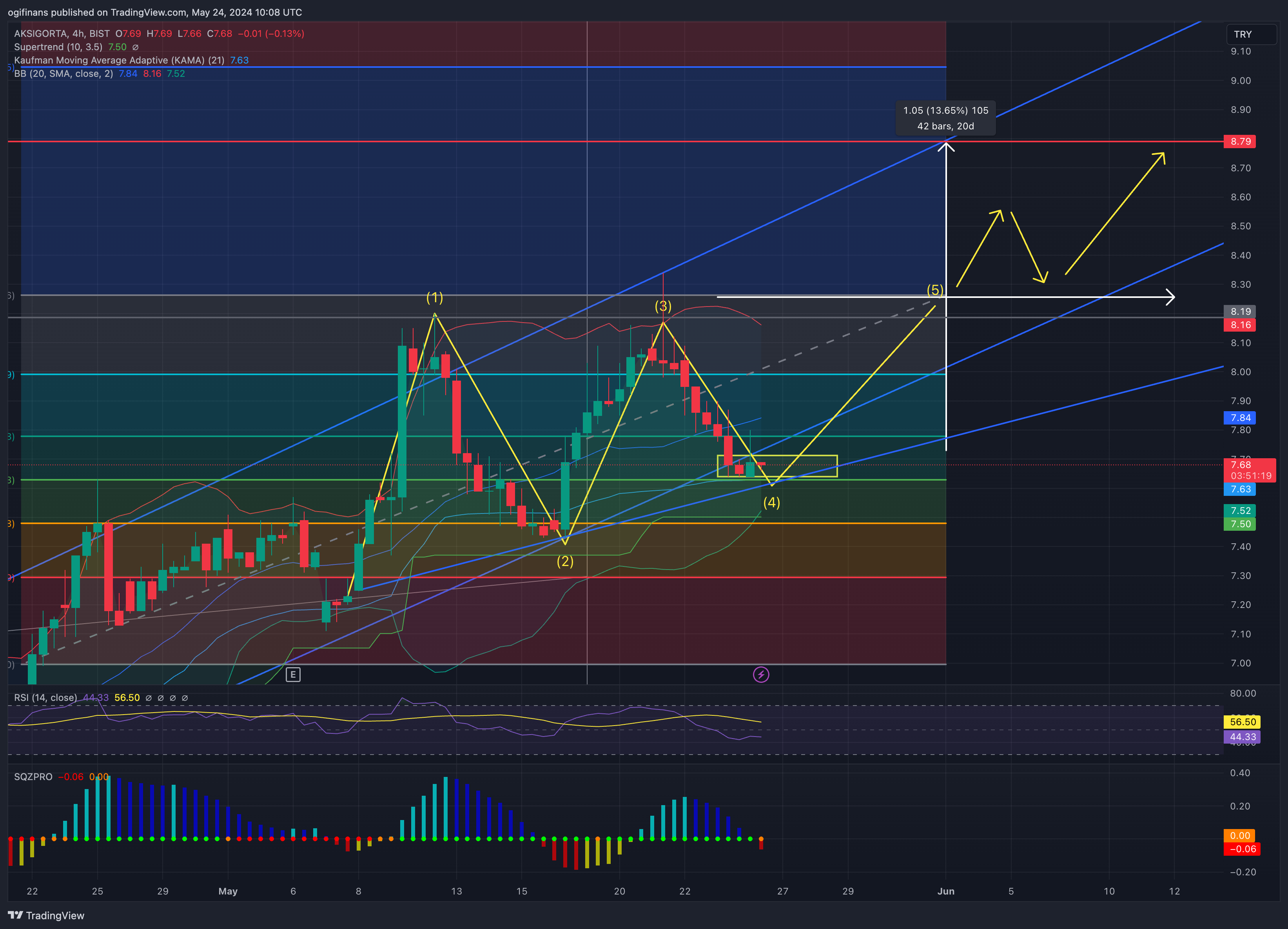 BISTMIXED:AKGRT Chart Image by ozzy90