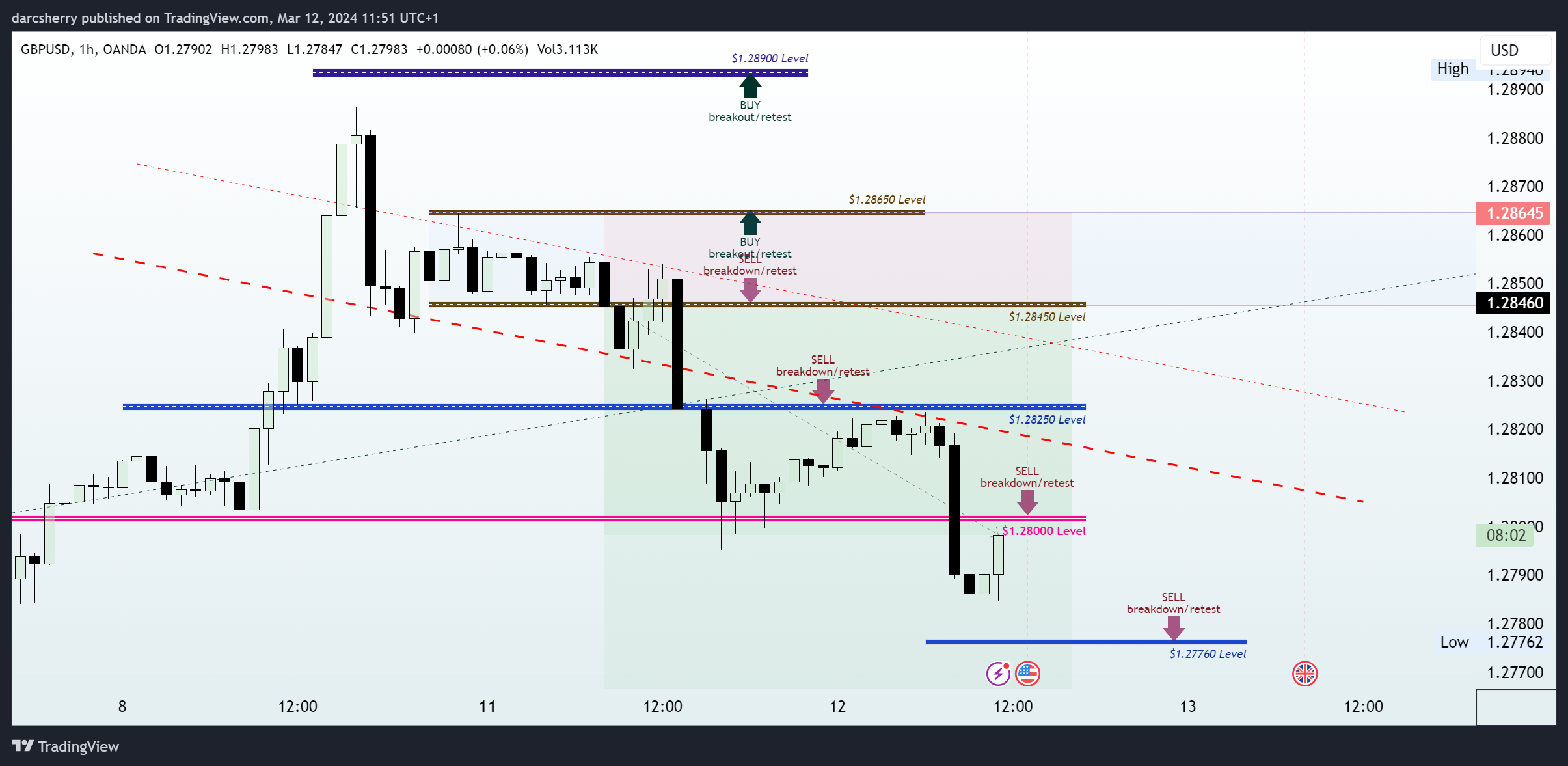 OANDA:GBPUSD Chart Image by darcsherry