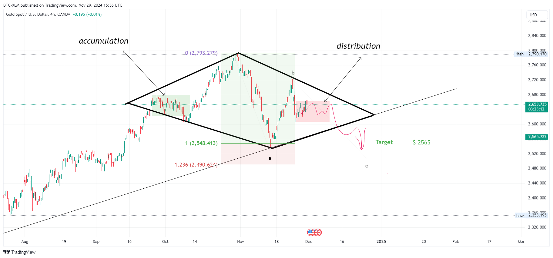 OANDA:XAUUSD Chart Image by BTC-XLM