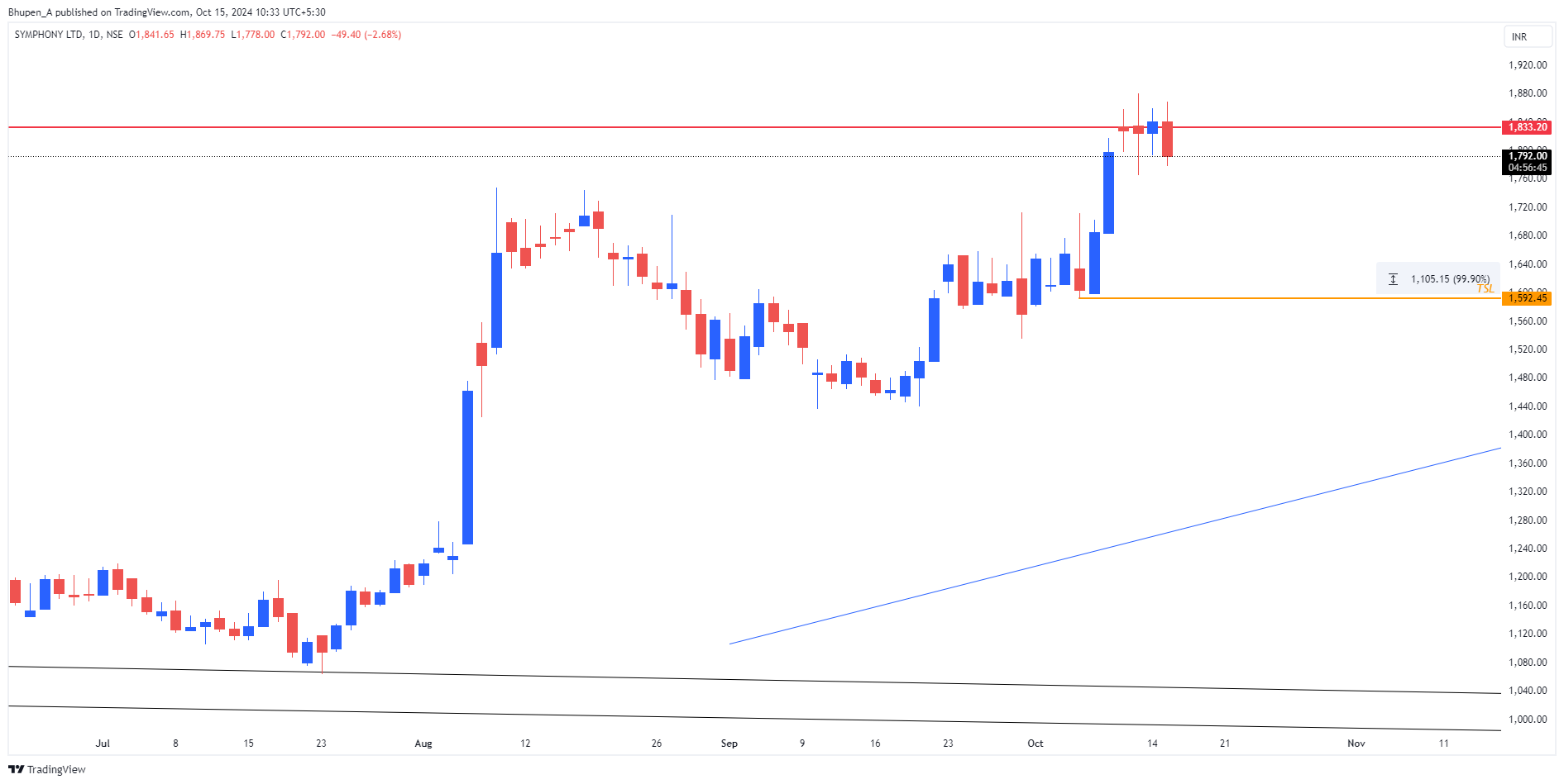 NSE:SYMPHONY Chart Image by Bhupen_A