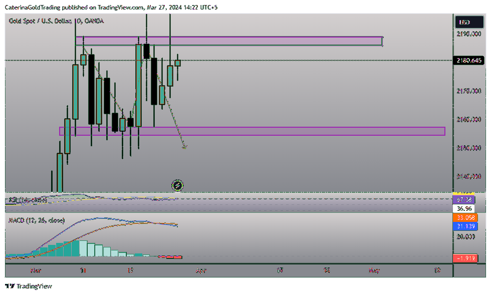 OANDA:XAUUSD Chart Image by CaterinaGoldTrading