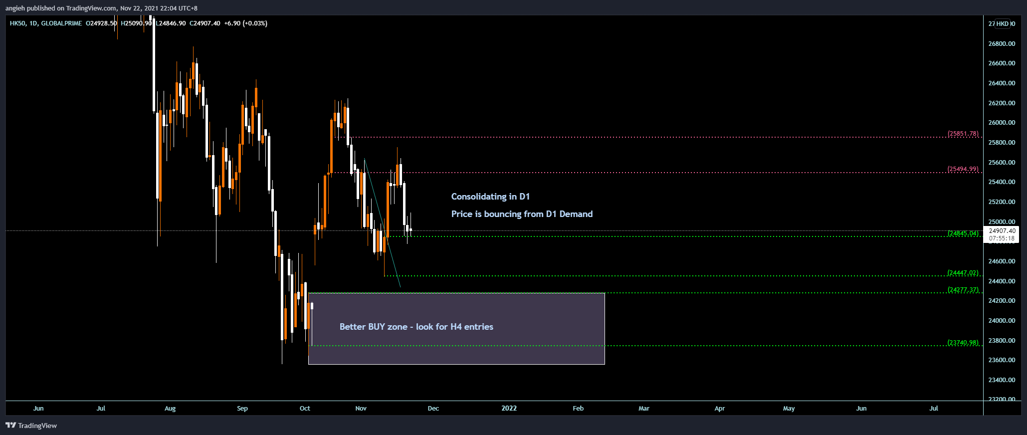 GLOBALPRIME:HK50 Chart Image by angieh