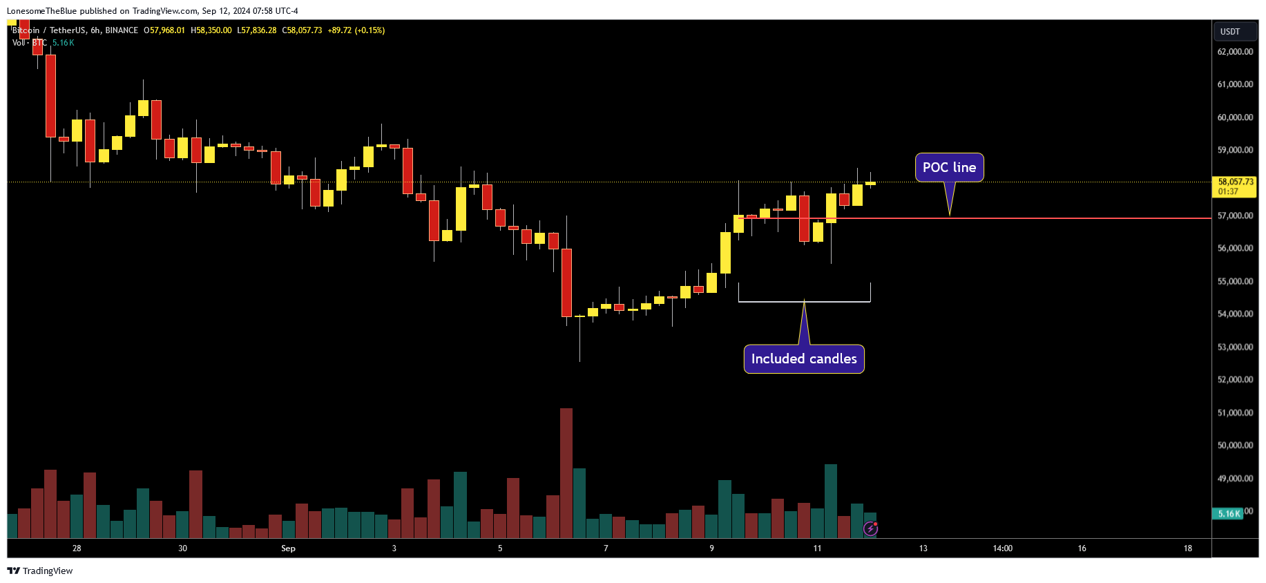 BINANCE:BTCUSDT Chart Image by LonesomeTheBlue