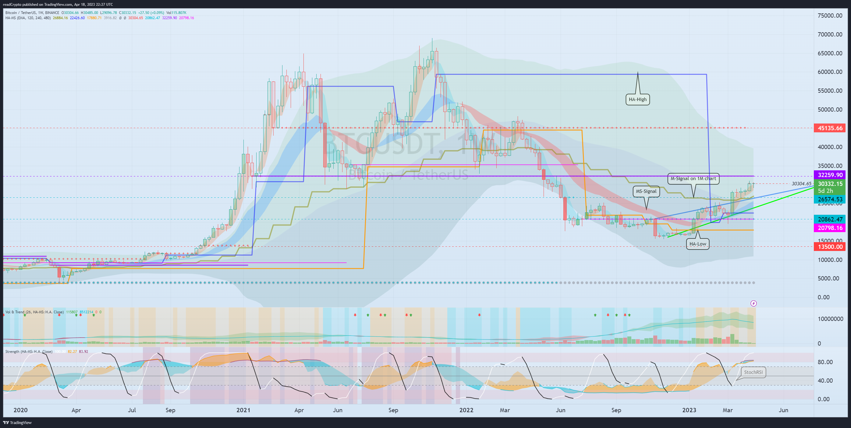 BINANCE:BTCUSDT Chart Image by readCrypto