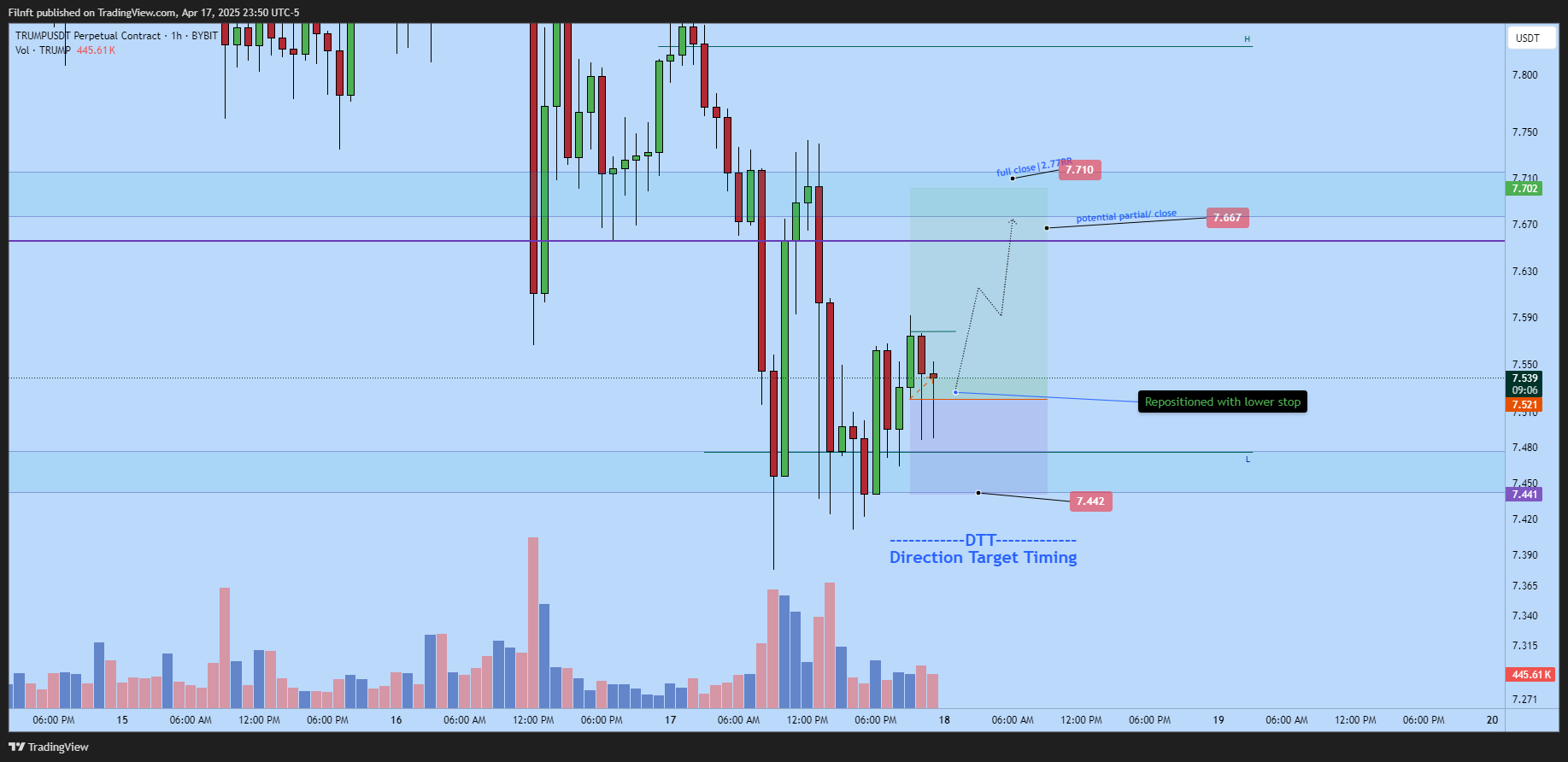 BYBIT:TRUMPUSDT.P Chart Image by Filnft