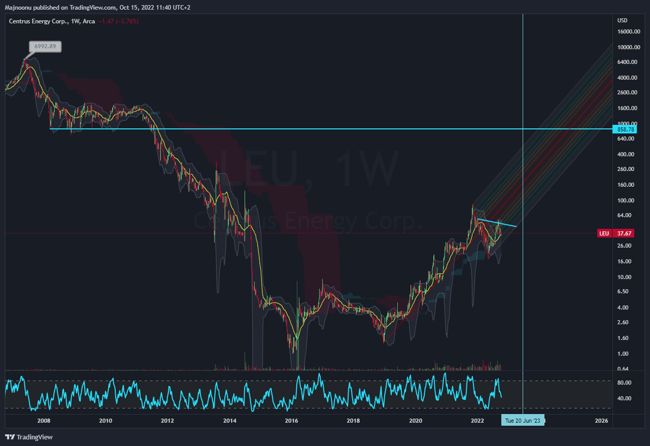AMEX:LEU Chart Image by Majnoonu
