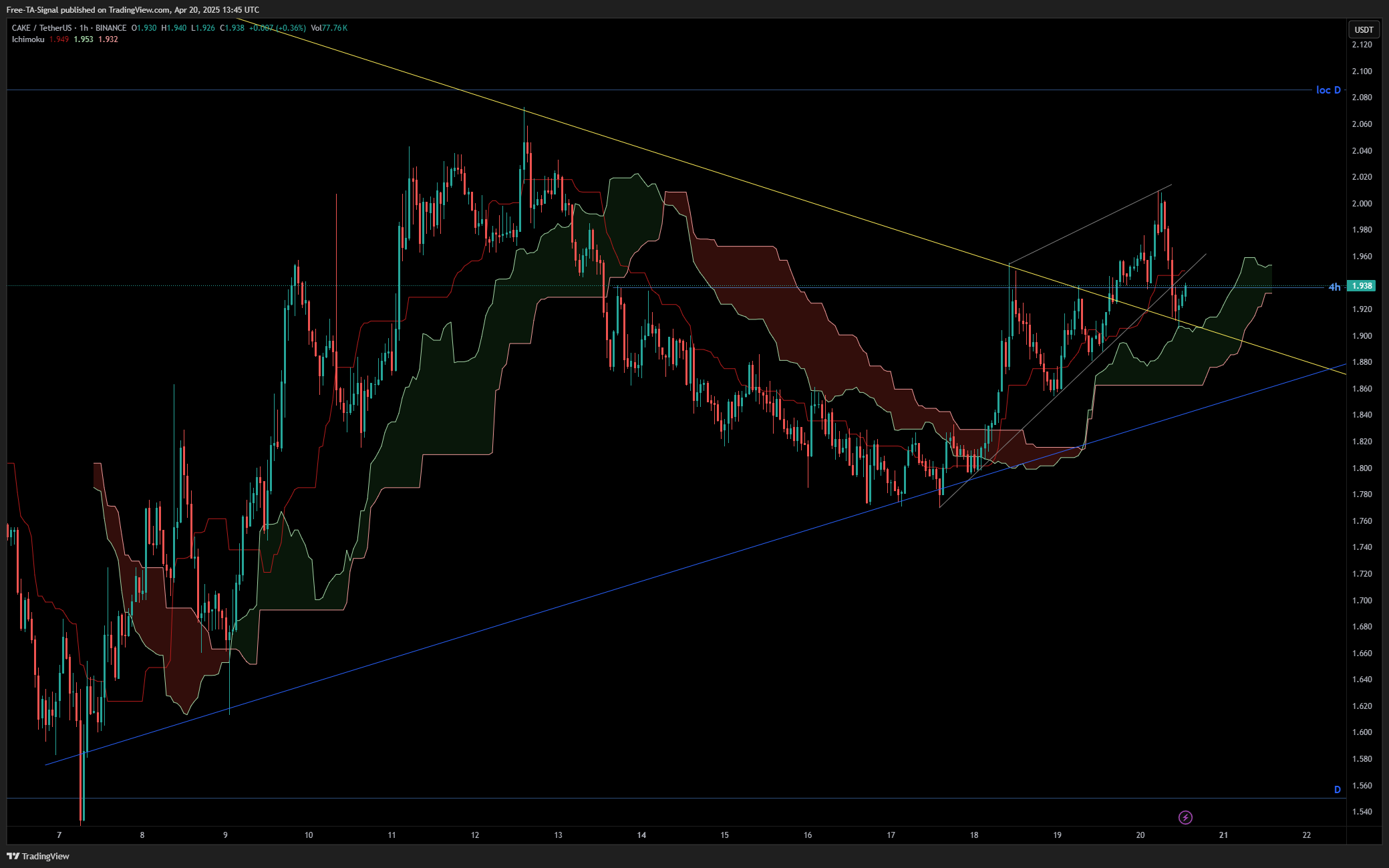 BINANCE:CAKEUSDT Chart Image by Free-TA-Signal