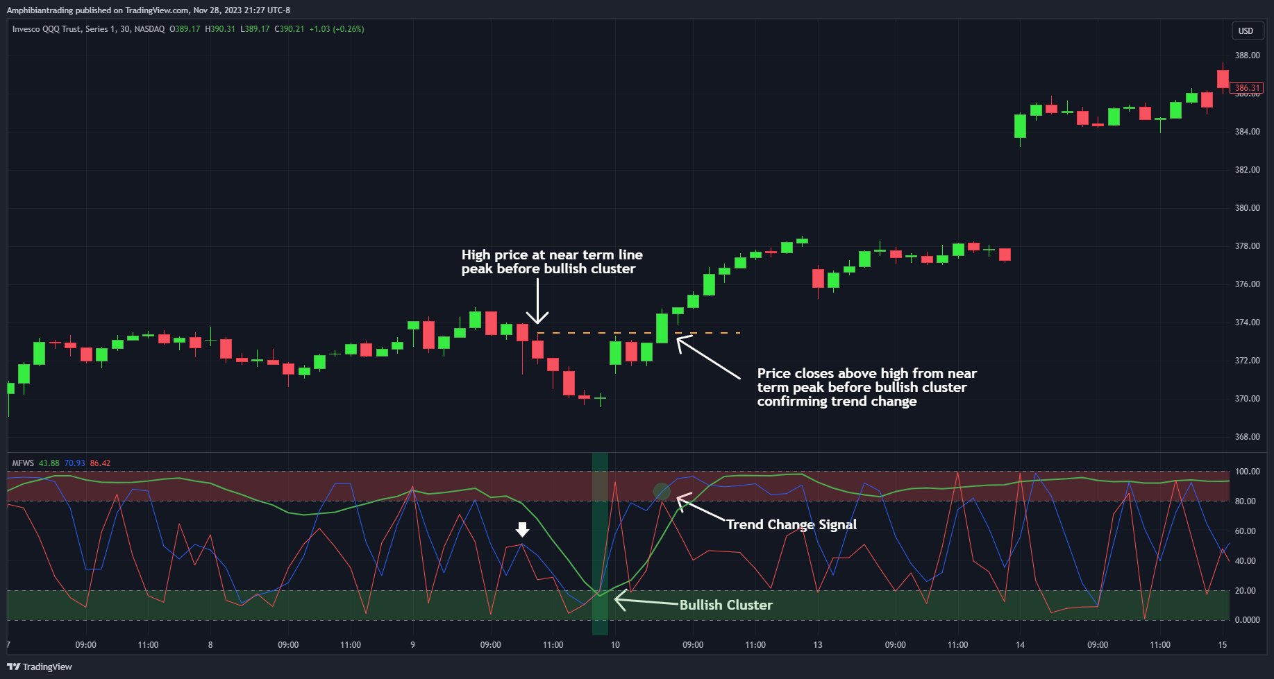 BATS:QQQ Chart Image by Amphibiantrading