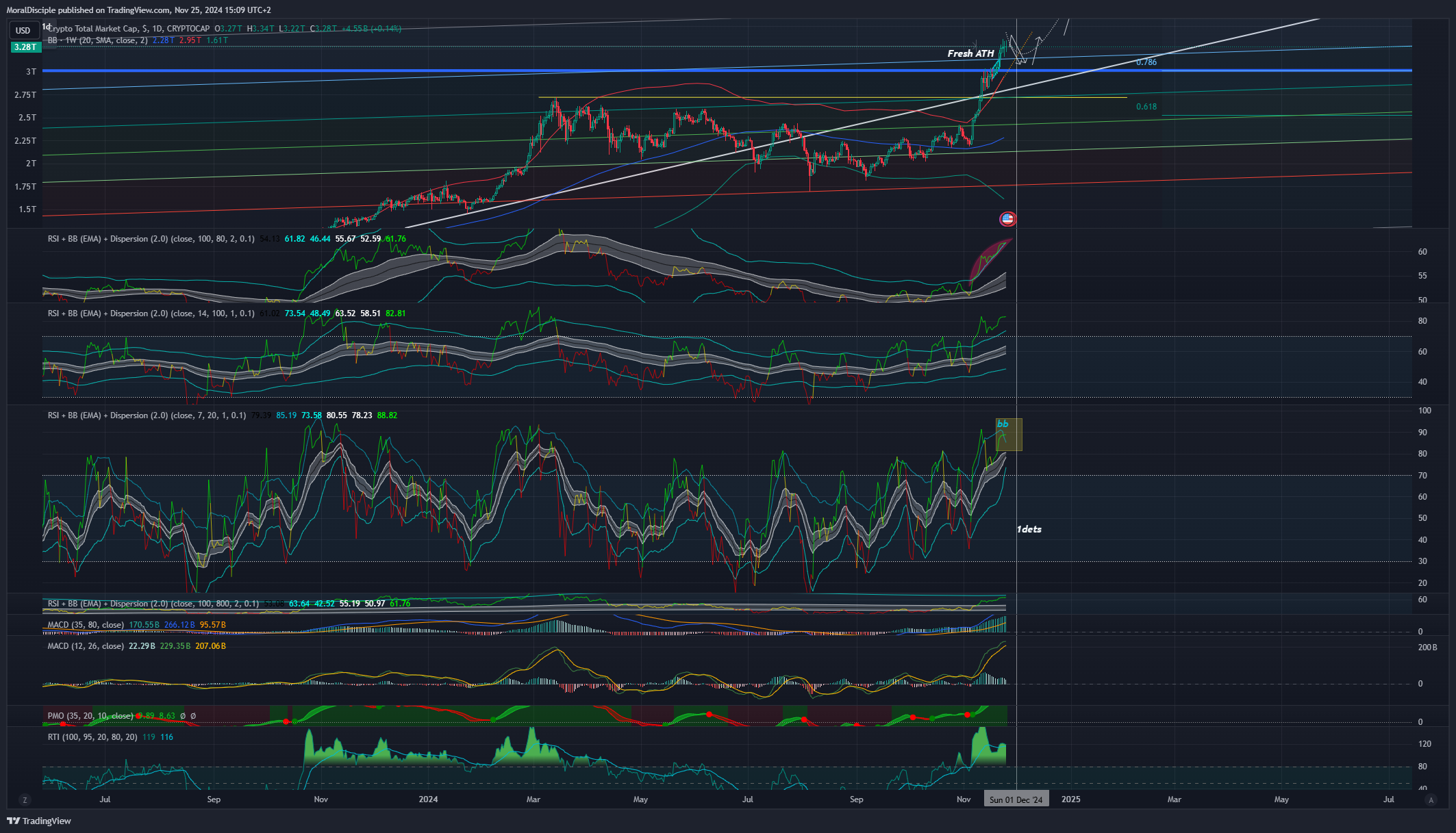 CRYPTOCAP:TOTAL Chart Image by MoralDisciple
