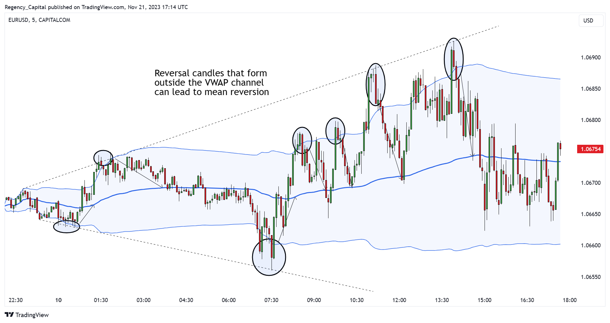 CAPITALCOM:EURUSD Chart Image by Regency_Capital