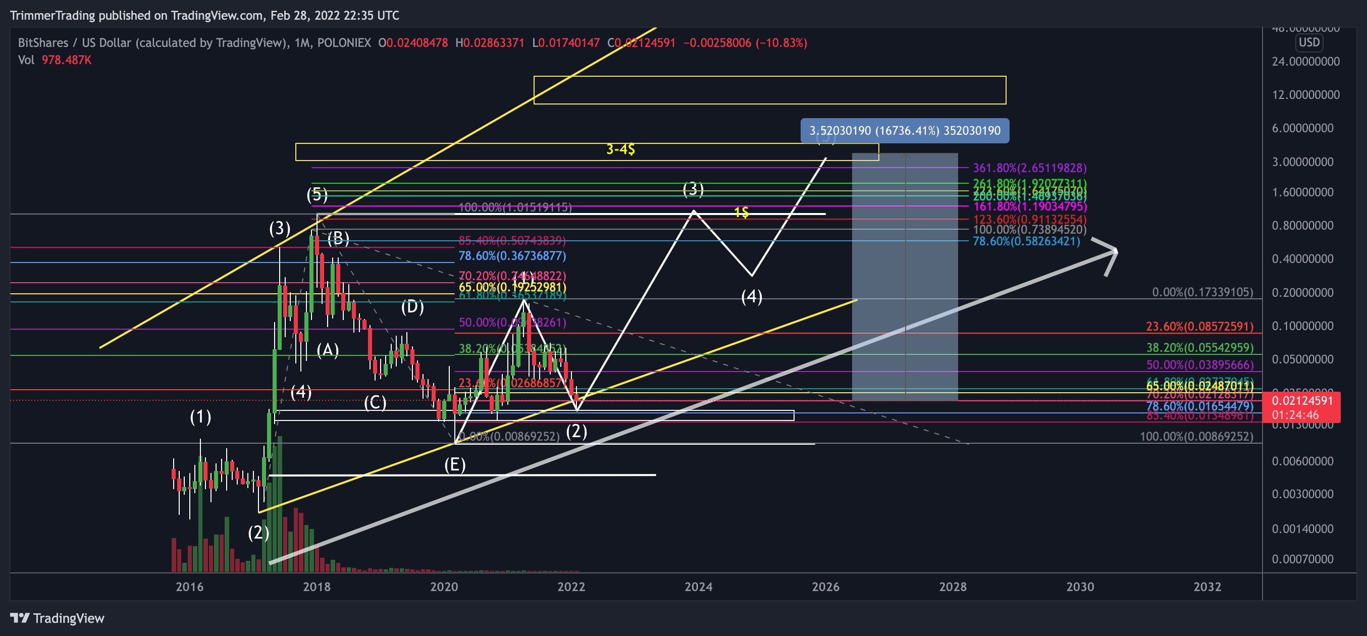 POLONIEX:BTSUSD Chart Image by TrimmerTrading