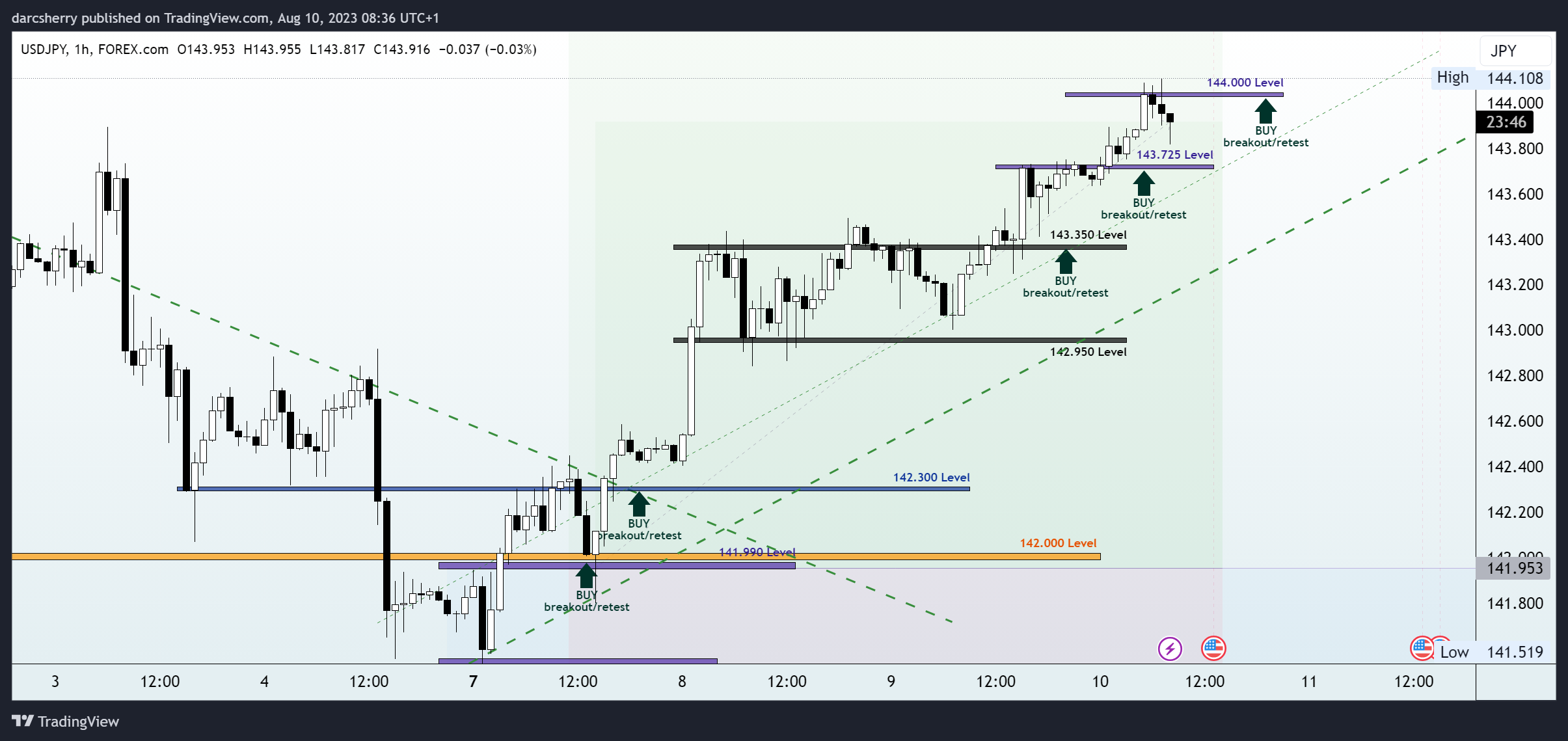 FOREXCOM:USDJPY Chart Image by darcsherry