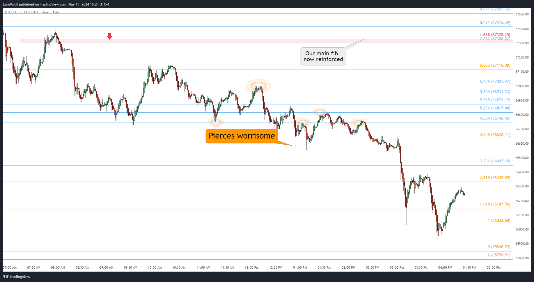 COINBASE:BTCUSD Chart Image by EuroMotif