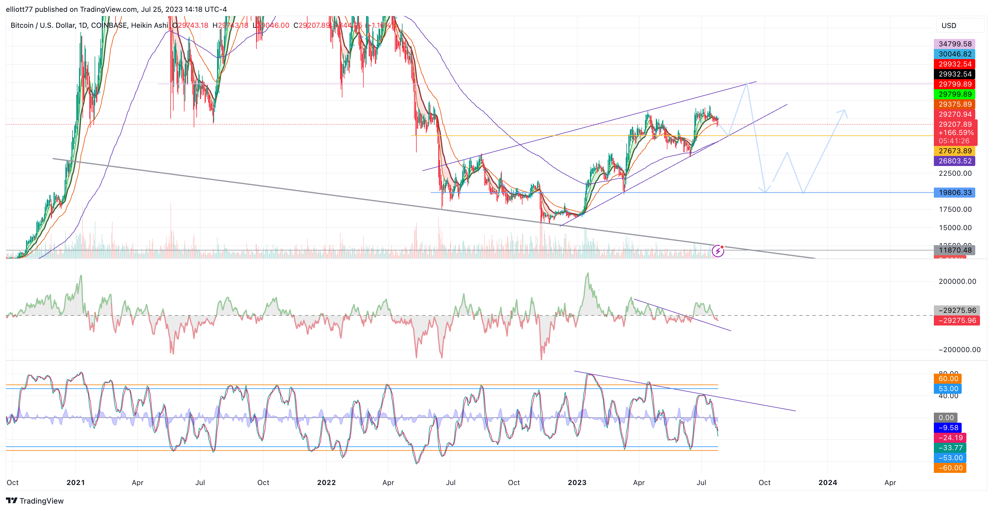 COINBASE:BTCUSD Chart Image by elliott77