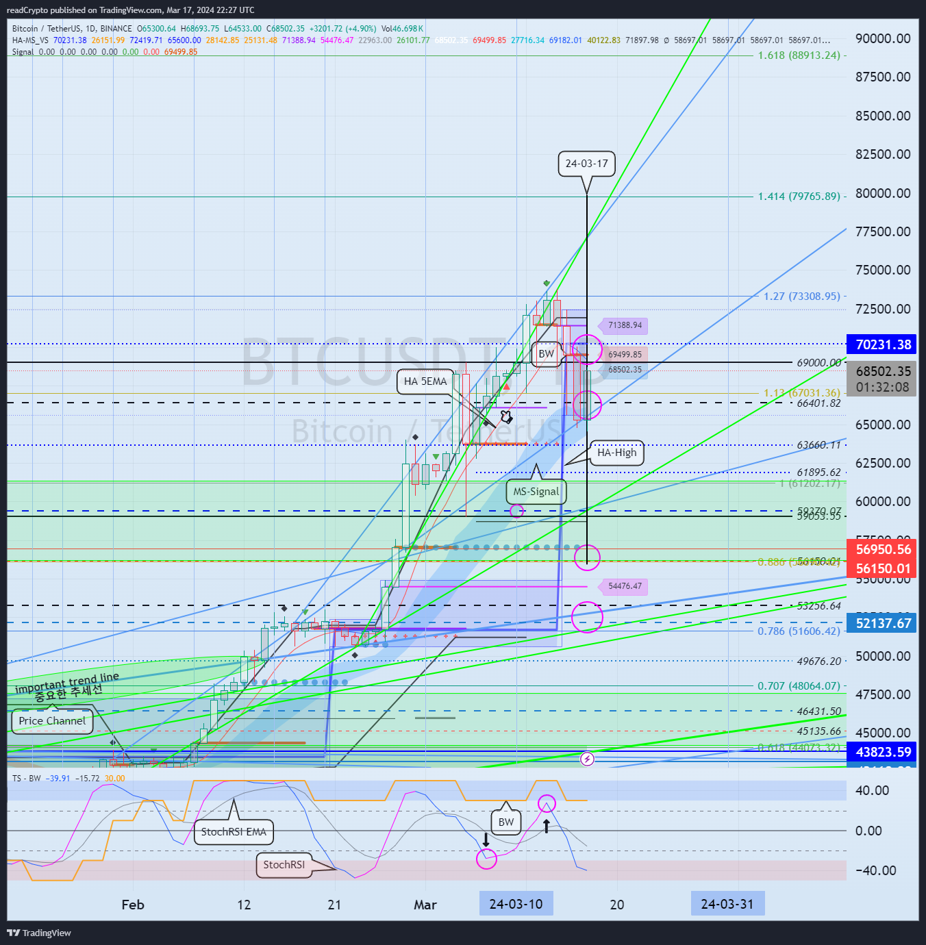 BINANCE:BTCUSDT Chart Image by readCrypto