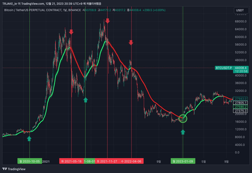 BINANCE:BTCUSDT.P Chart Image by TRJAKE_kr