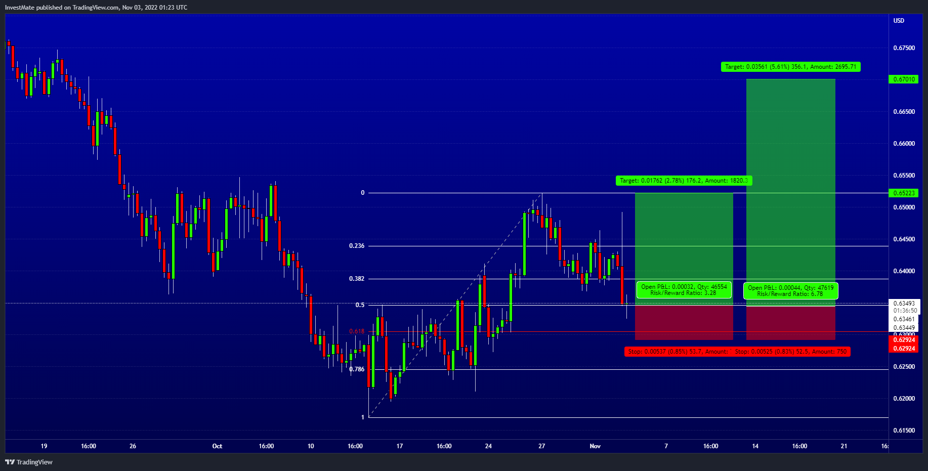 FX:AUDUSD Chart Image by InvestMate