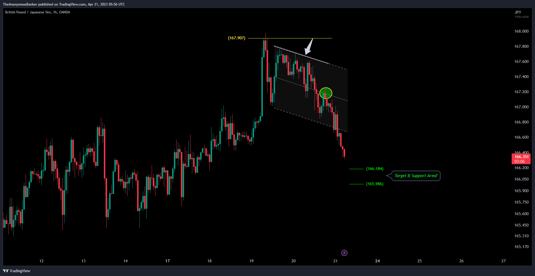 OANDA:GBPJPY Chart Image by TheAnonymousBanker