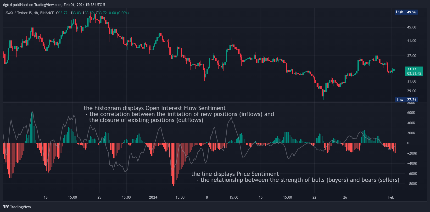 BINANCE:AVAXUSDT Chart Image by dgtrd