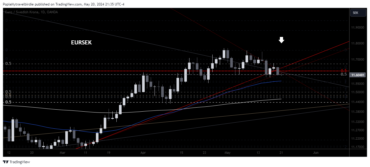 OANDA:EURSEK Chart Image by PopiaMytravelbirdie