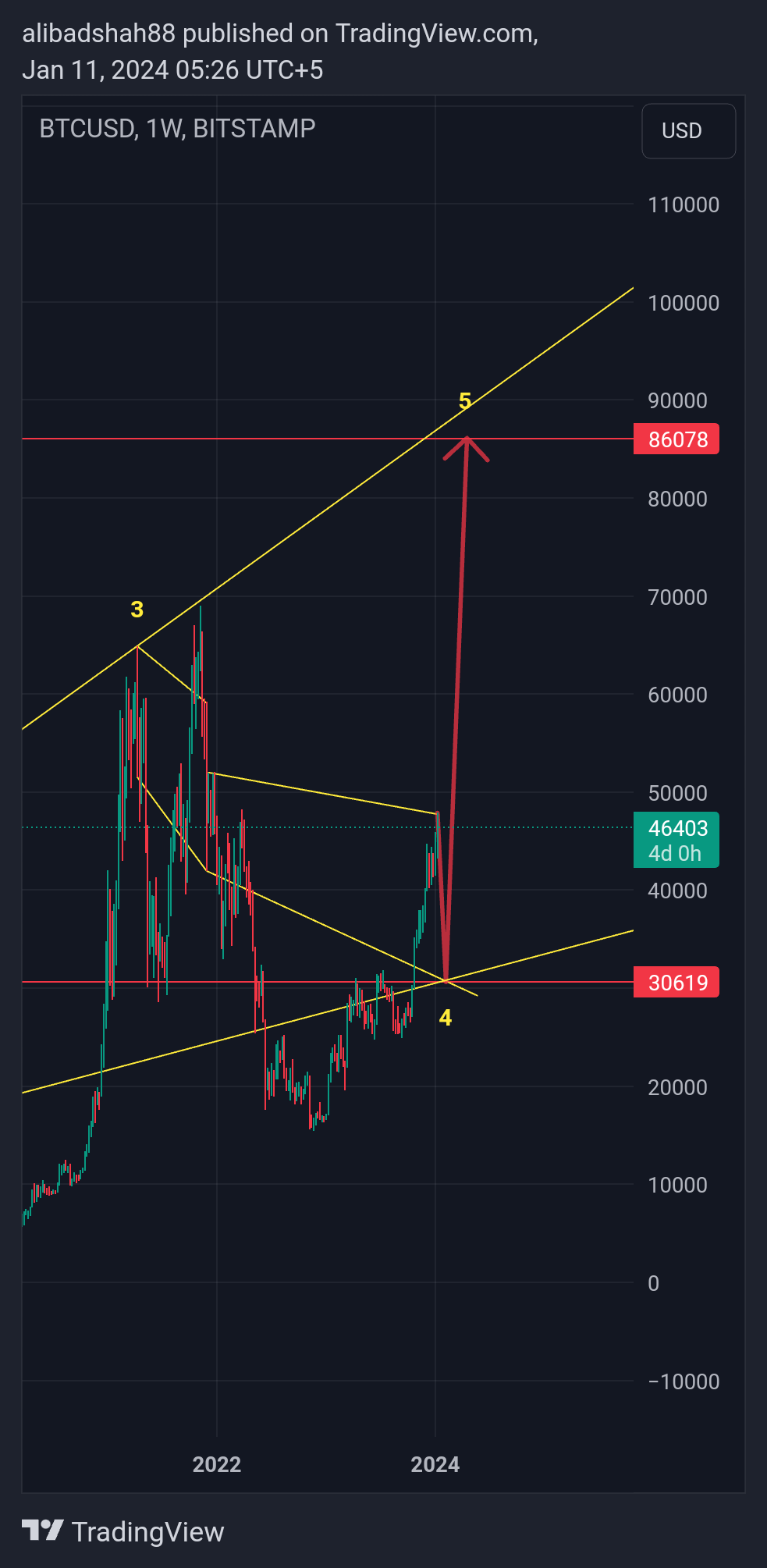 BITSTAMP:BTCUSD Chart Image by alibadshah88