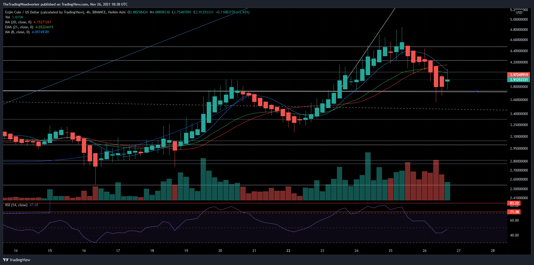 BINANCE:ENJUSD Chart Image by AlphaBravoCharlie77