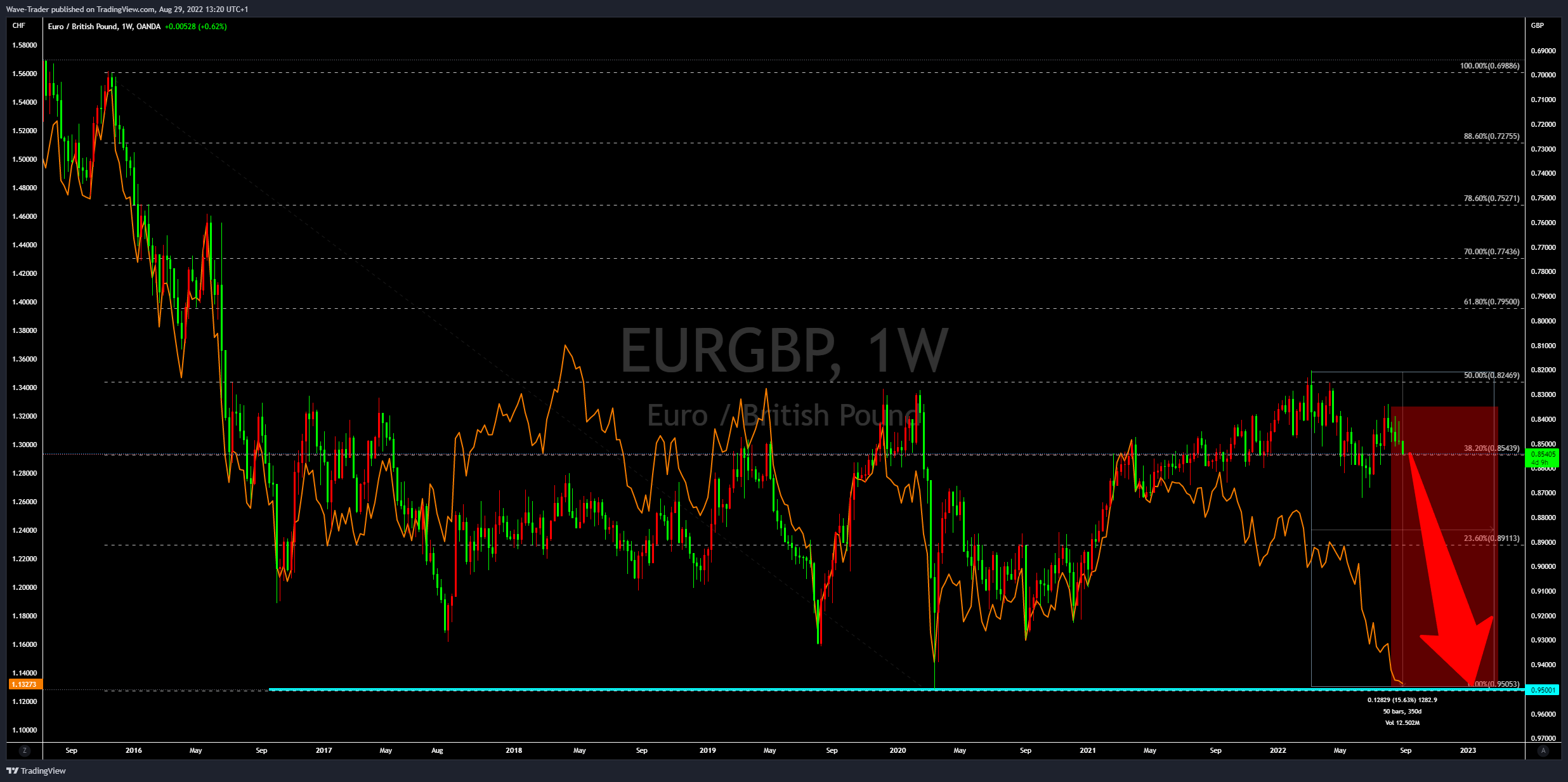 OANDA:EURGBP Chart Image by Wave-Trader