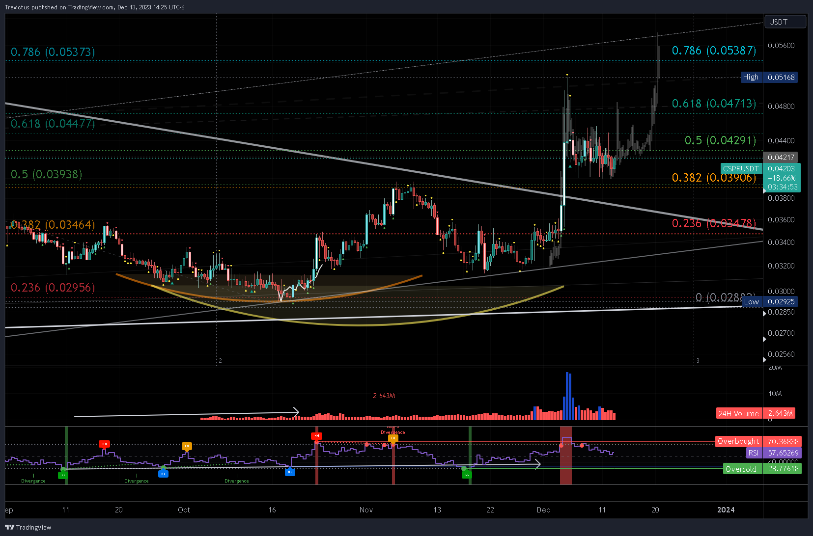 OKX:CSPRUSDT Chart Image by Trevictus