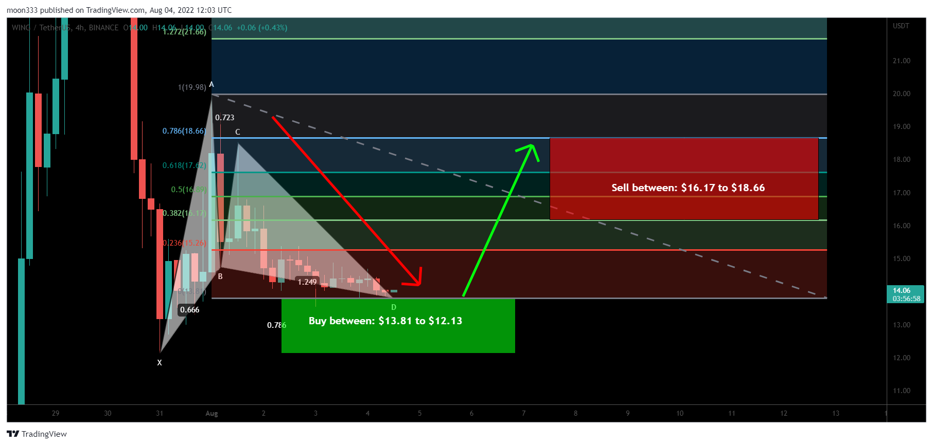BINANCE:WINGUSDT Chart Image by moon333