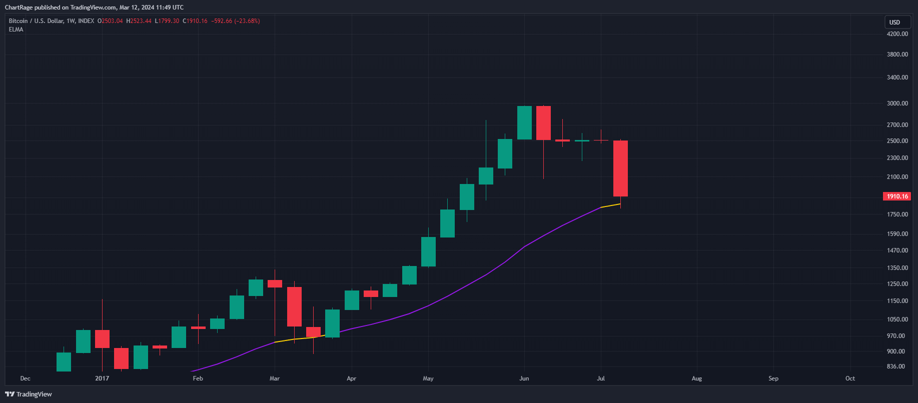 INDEX:BTCUSD Chart Image by ChartRage
