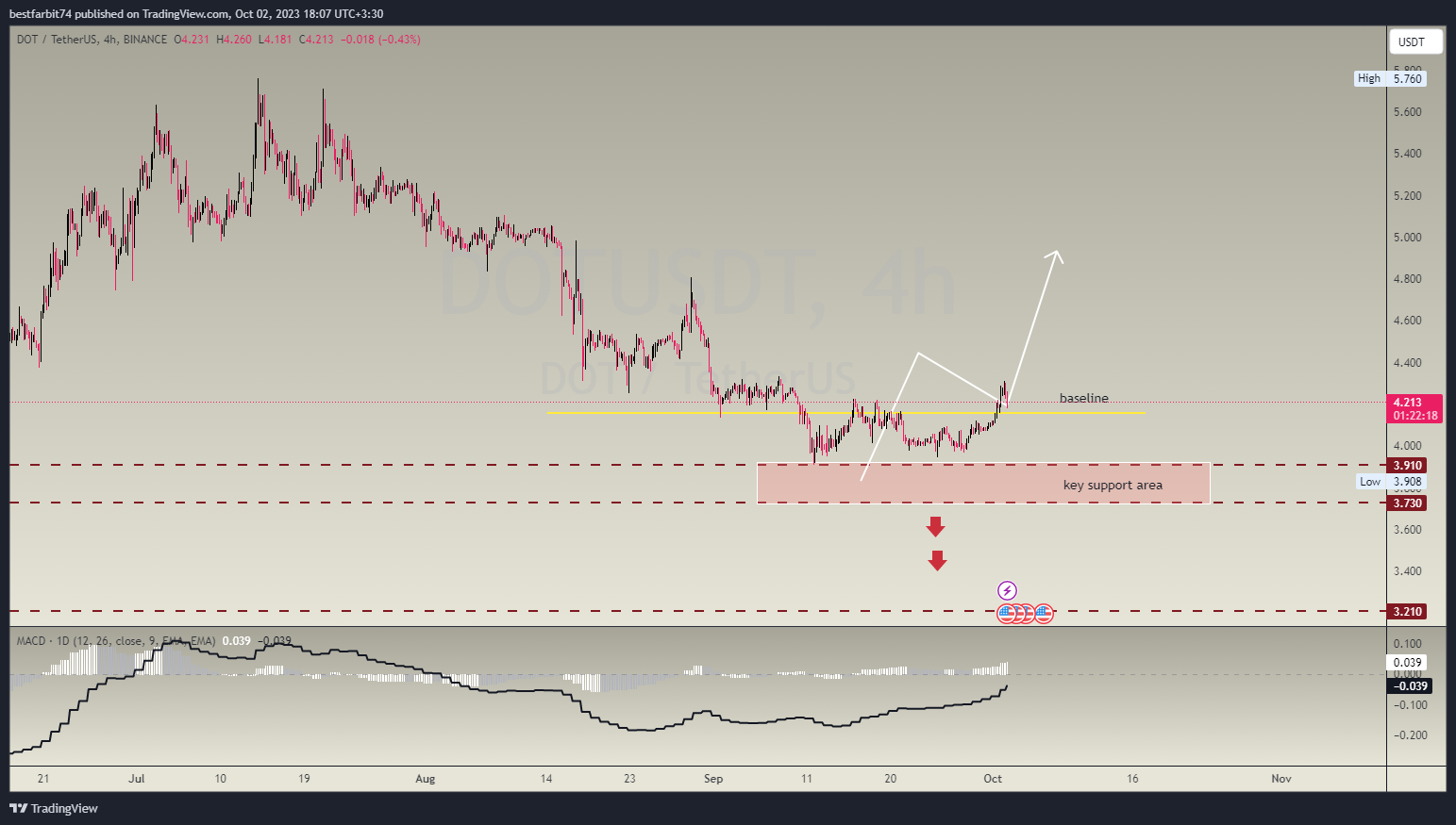 BINANCE:DOTUSDT Chart Image by bestfarbit74