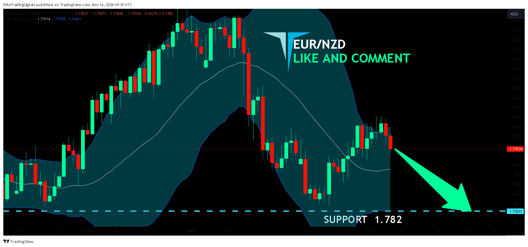 FX:EURNZD Chart Image by EliteTradingSignals