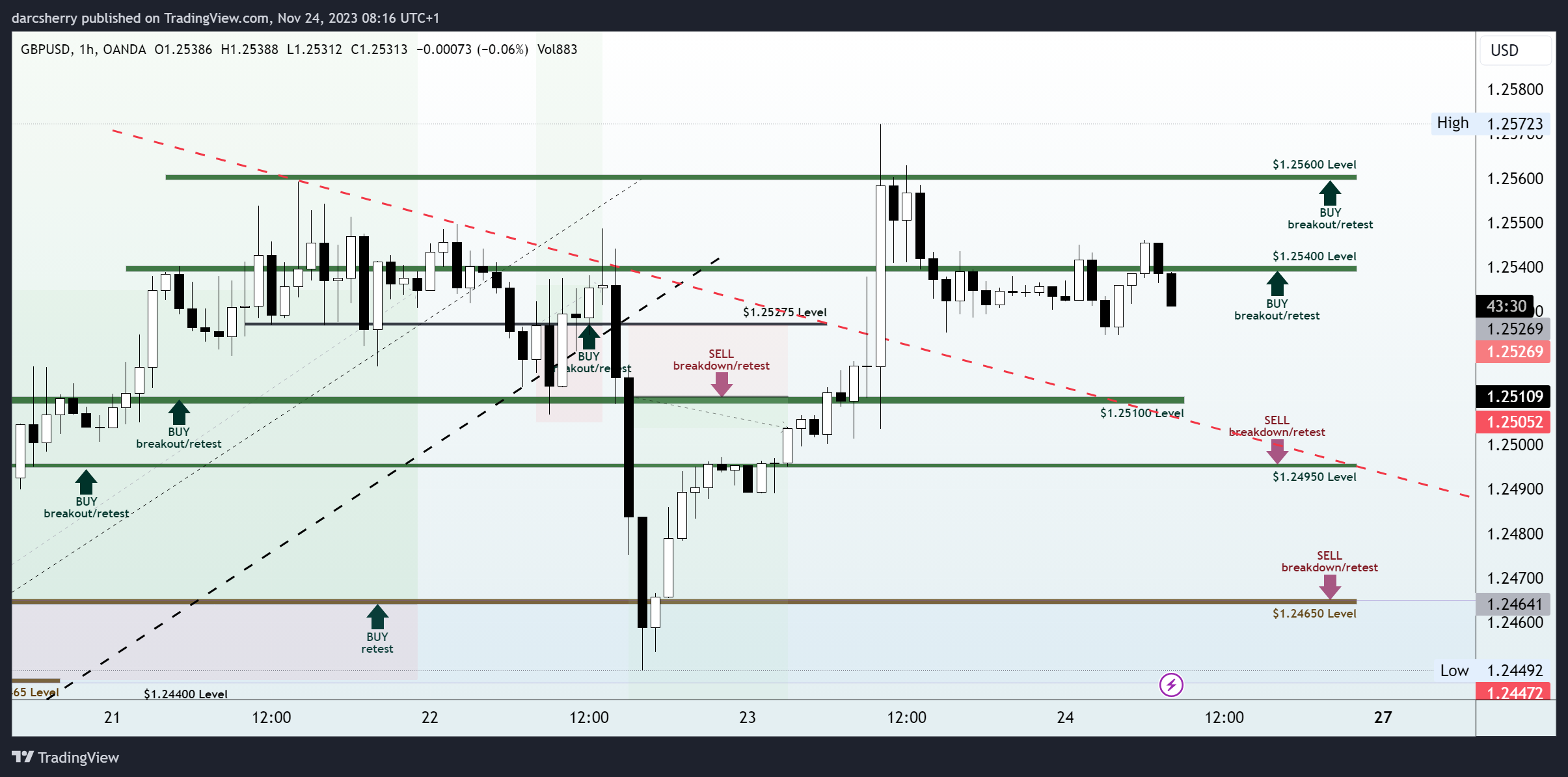 OANDA:GBPUSD Chart Image by darcsherry