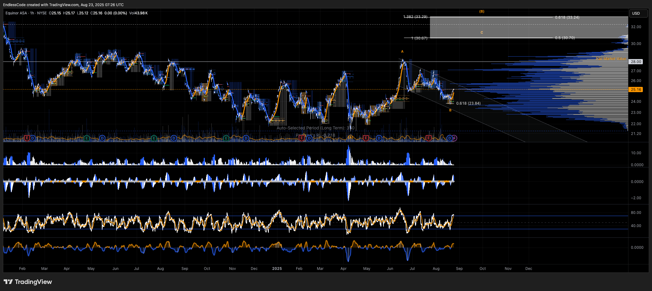 BATS:EQNR Chart Image by EndlessCode