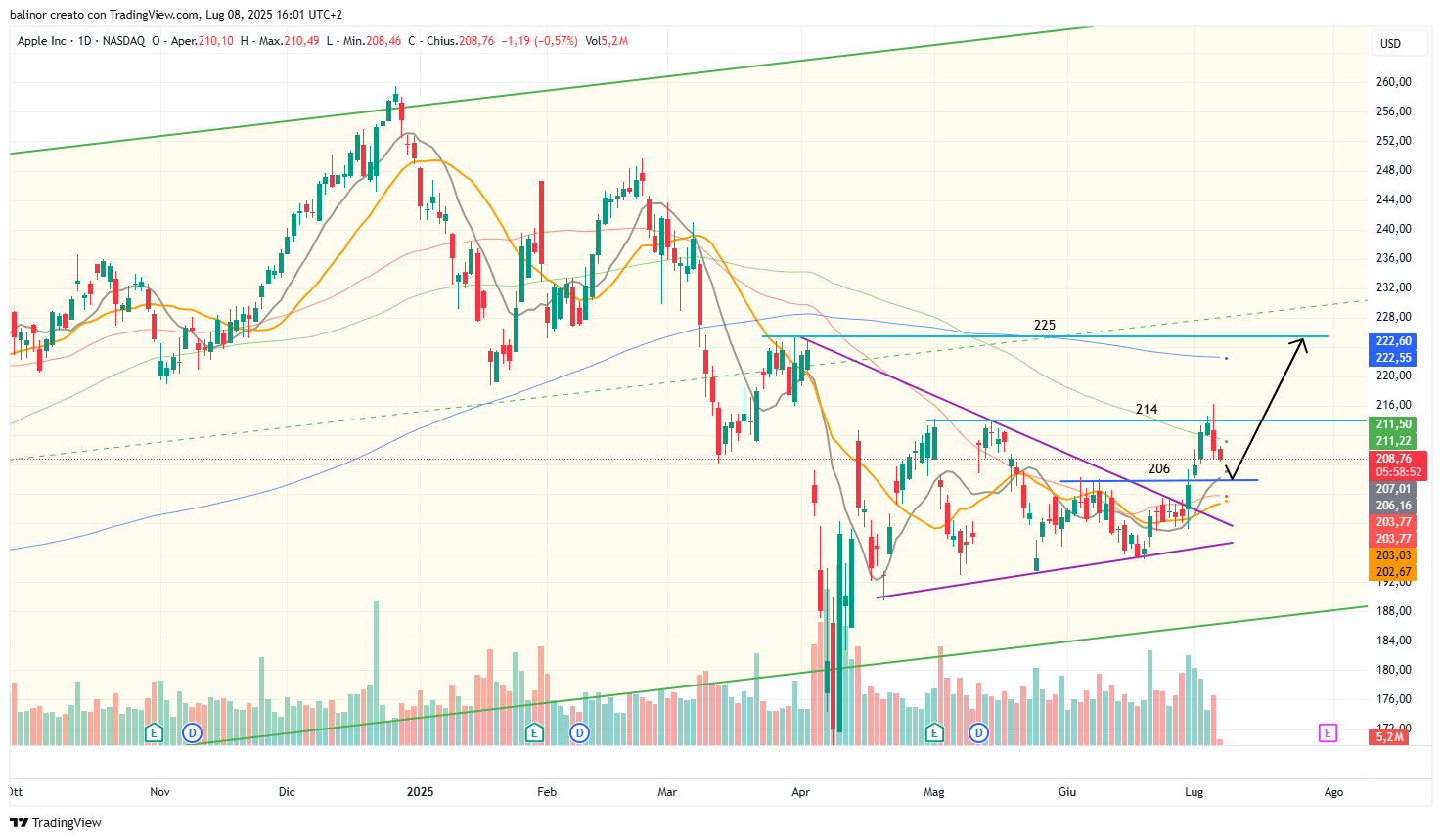 BATS:AAPL Chart Image by balinor