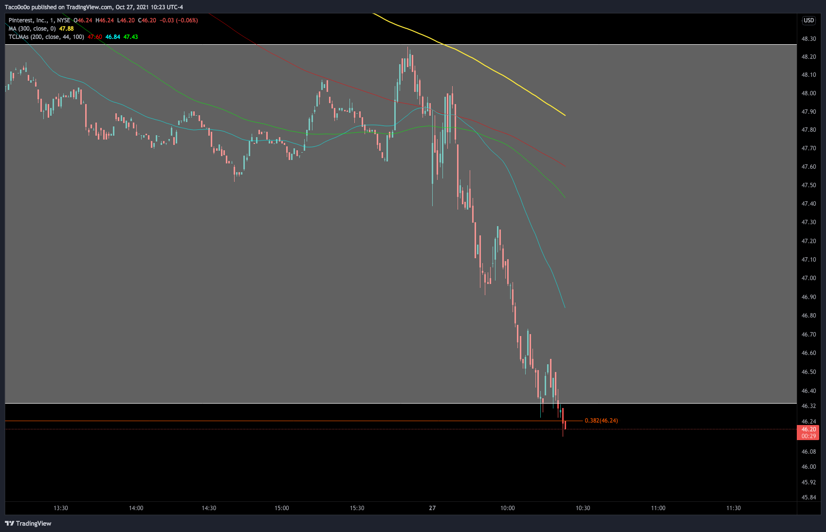 NYSE:PINS Chart Image by Taco0o0o