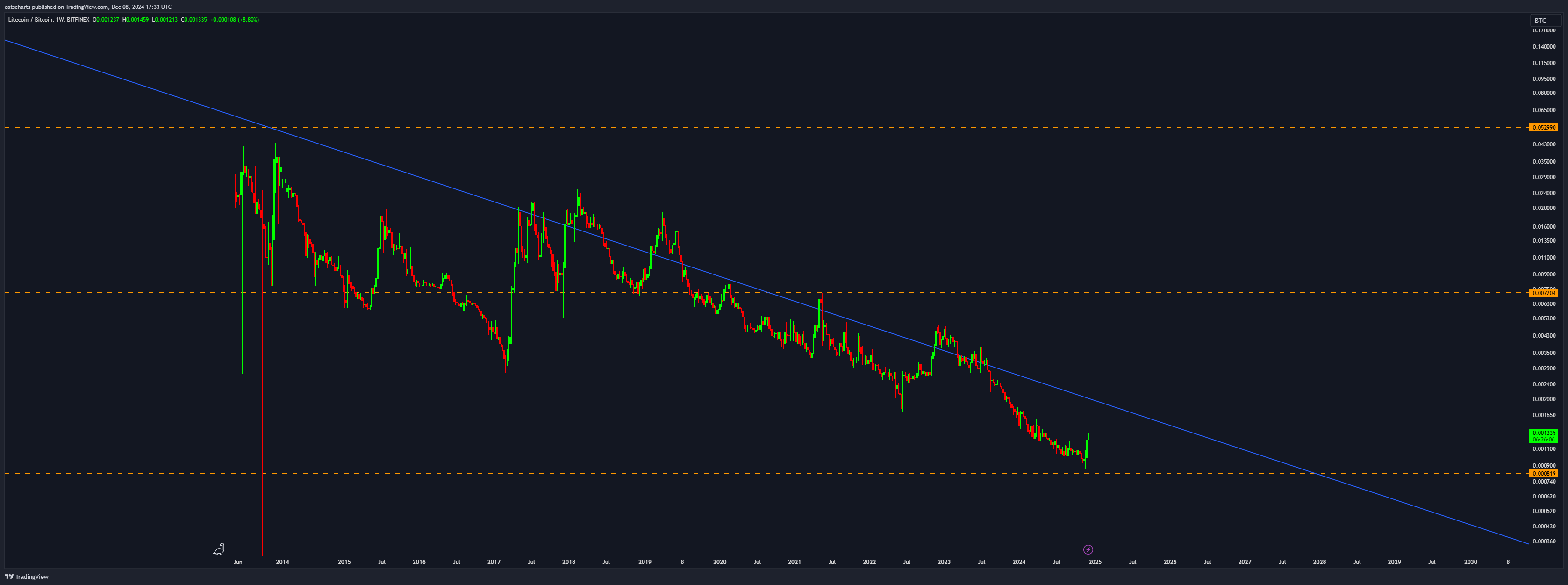 BITFINEX:LTCBTC Chart Image by catscharts