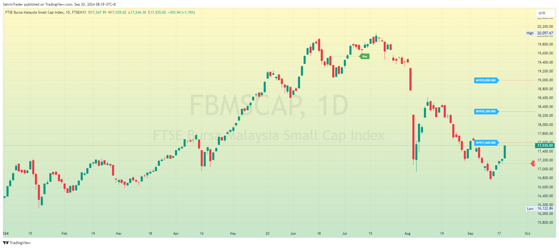 FTSEMYX_DLY:FBMSCAP Chart Image by SahrinTrader