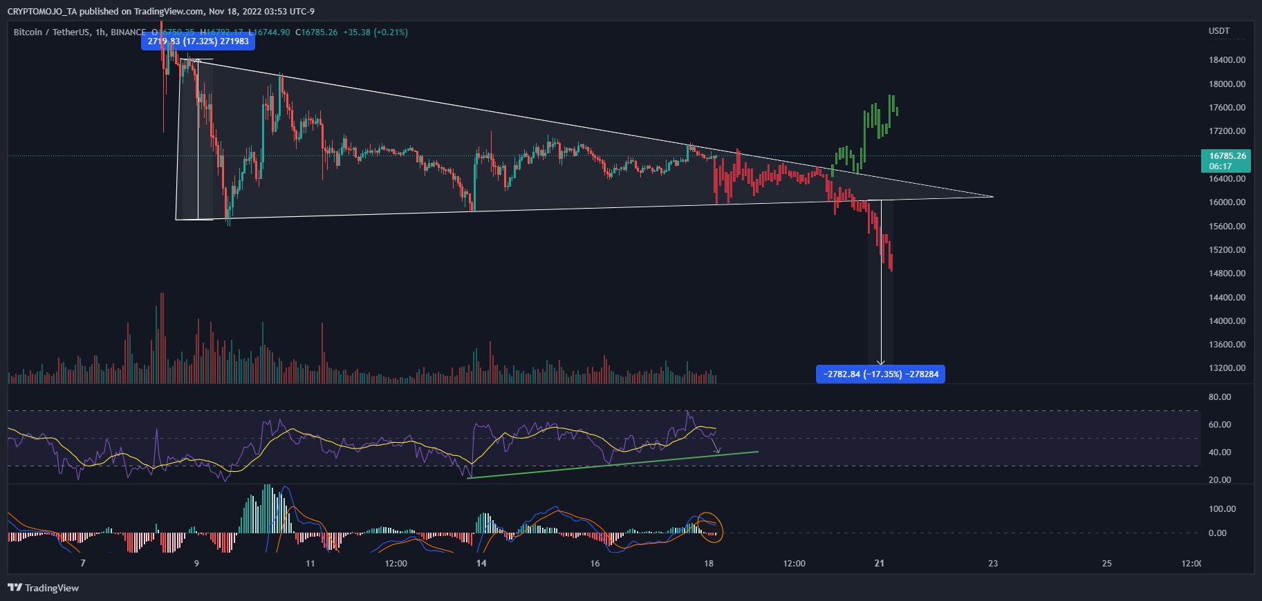 BINANCE:BTCUSDT Chart Image by CRYPTOMOJO_TA