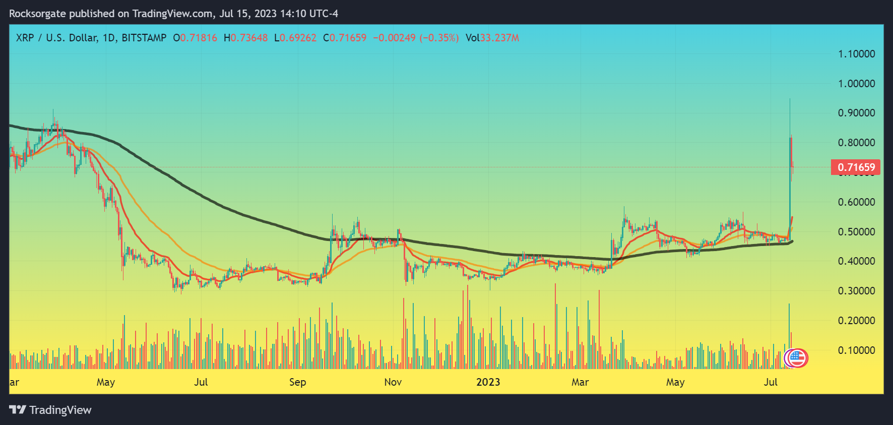 BITSTAMP:XRPUSD Chart Image by Rocksorgate